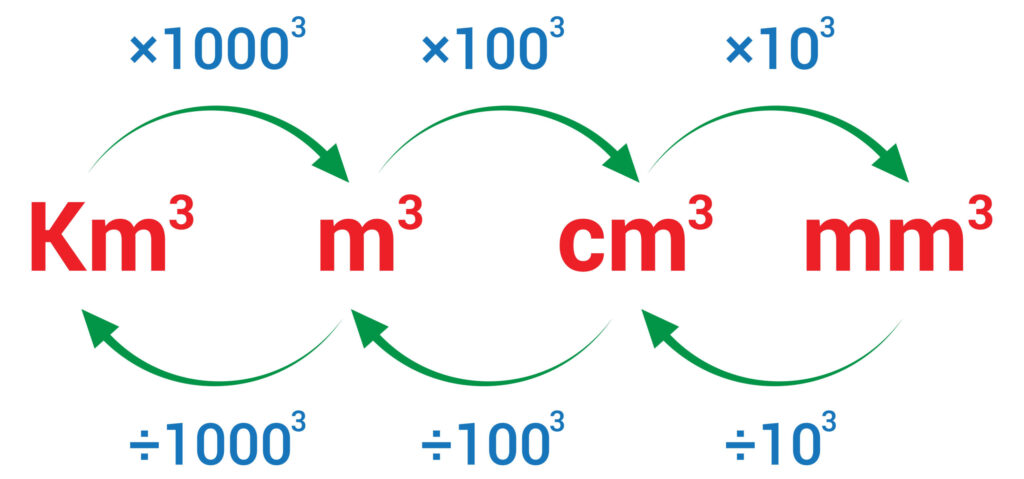 یک کیلو متر مکعب برابر است به یک هزار متر مکعب و یک متر مکعب برابر است به صد سانتی متر معکب و یک سانتی متر مکعب برابر است به ده میلی متر مکعب