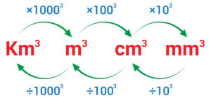 یک کیلو متر مکعب برابر است به یک هزار متر مکعب و یک متر مکعب برابر است به صد سانتی متر معکب و یک سانتی متر مکعب برابر است به ده میلی متر مکعب