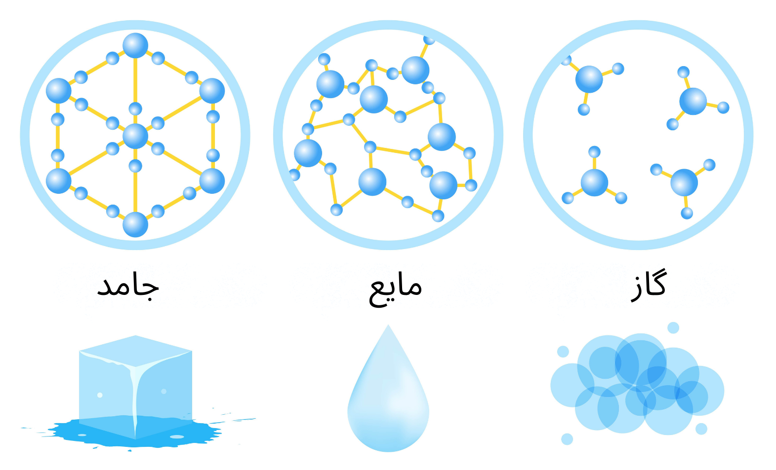 تصویری از حالت سه گانه ماده که حالت مالیکول های آنرا نشان میدهد