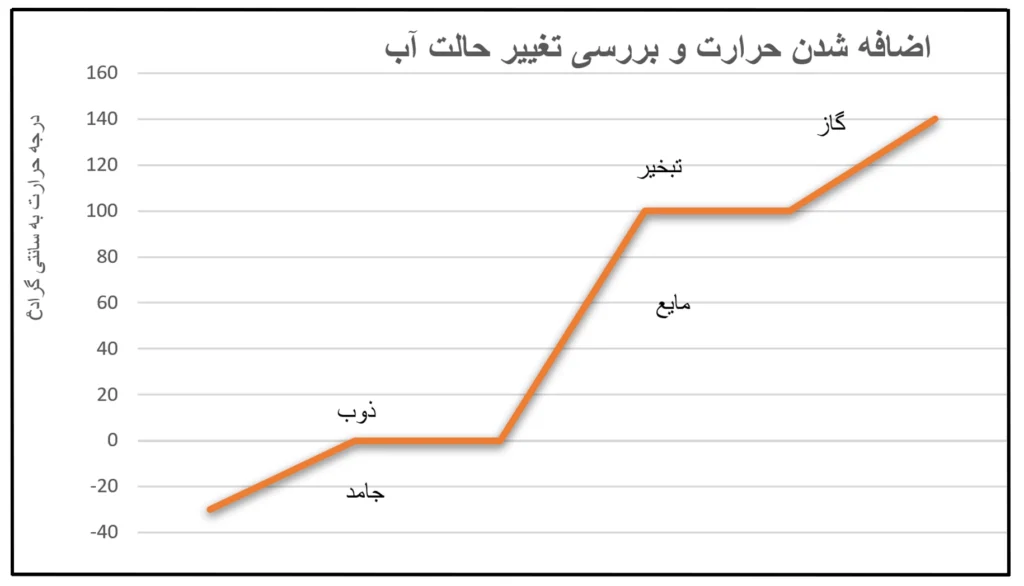 گرافی که نشان میدهد که آب در صفر درجه سانتی گراد و پایین تر از آن به حالت جامد و در درجه صفر شروع به یا ذوب شدن میکند و تا صد درجه سانتی گراد به حالت مایع وجود دارد و در صد درجه سانتی گراد شروع به تبخیر نموده و بالاتر از آن به شکل بخارات وجود دارد