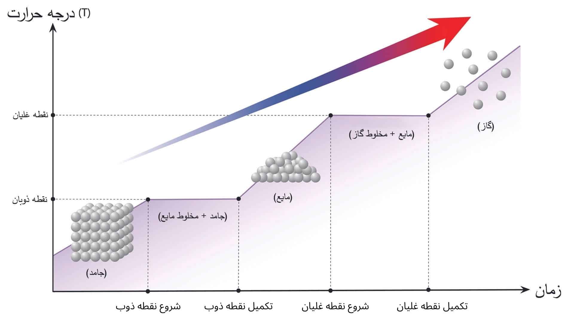 گراف نشان دهنده درجه حرارت که نقطه ذوبان و غلیان در آب را نشان میدهد