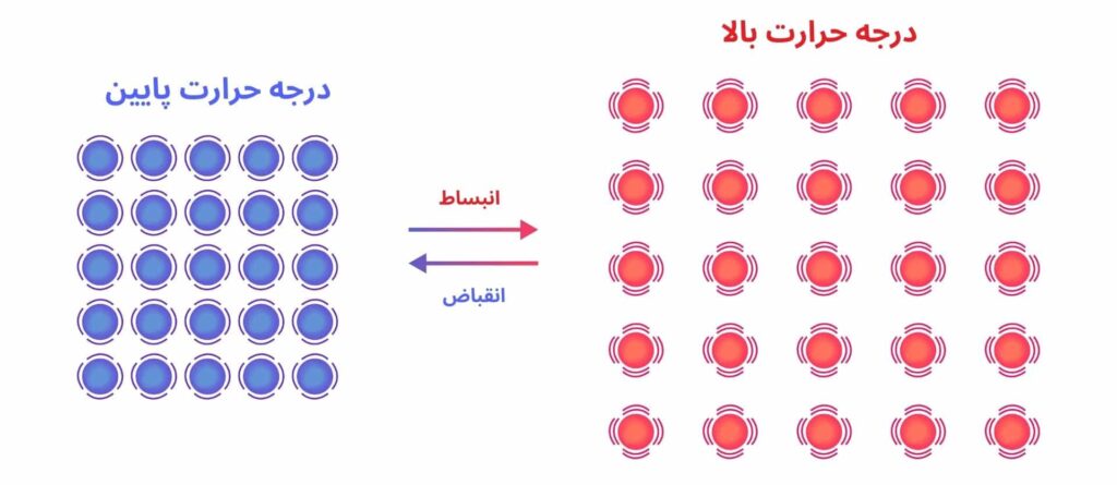 تصویری از انبساط در جامدات که مالیکولهای مواد را به شکل توپ نشان میدهد که رنگ آبی در درجه ی حرارت پایین میباشد و رنگ سرخ آن در درجه حرارت بالا میباشد
