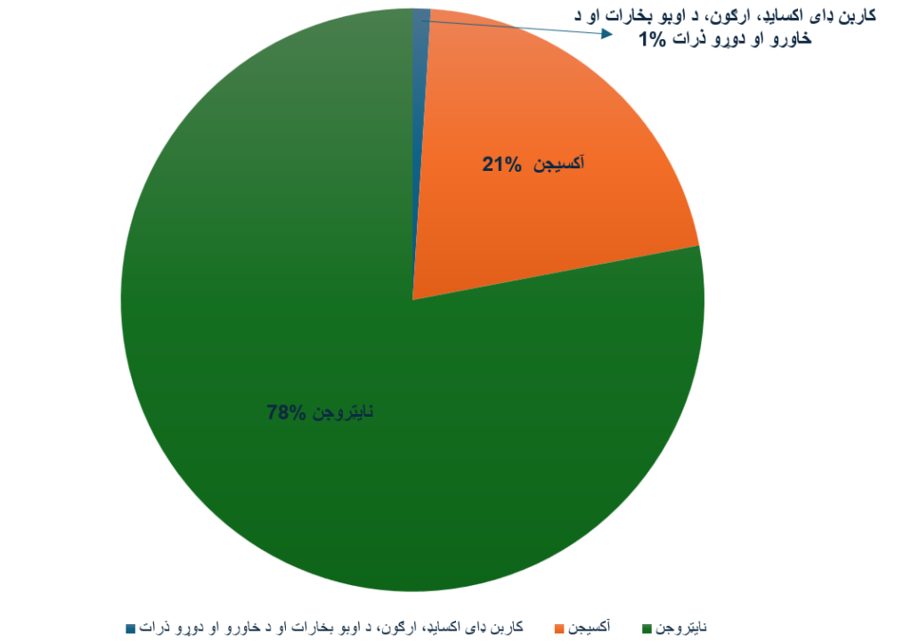 گرافی از موجودیت عناصر مختلف در هوا که 1 درصد آن کاربن دای اکساید، گرد و غبار و غیره میباشد، 21 درصد آن را آکسیجن تشکیل میدهد و 78 درصد آن را نایتروجن تشکیل میدهد