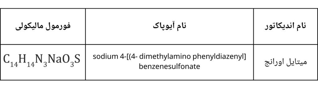 جدول ارائه اندیکاتور میتایل اورانج