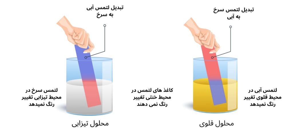 محلول های تیزابی و القلی که با کاغذ لیتمس تغیر رنگ داده اند که در محلول تیزابی رنگ لیتمس آبی به سرخ و در محلول القلی رنگ لیتمس سرخ به آبی تغیر کرده است 