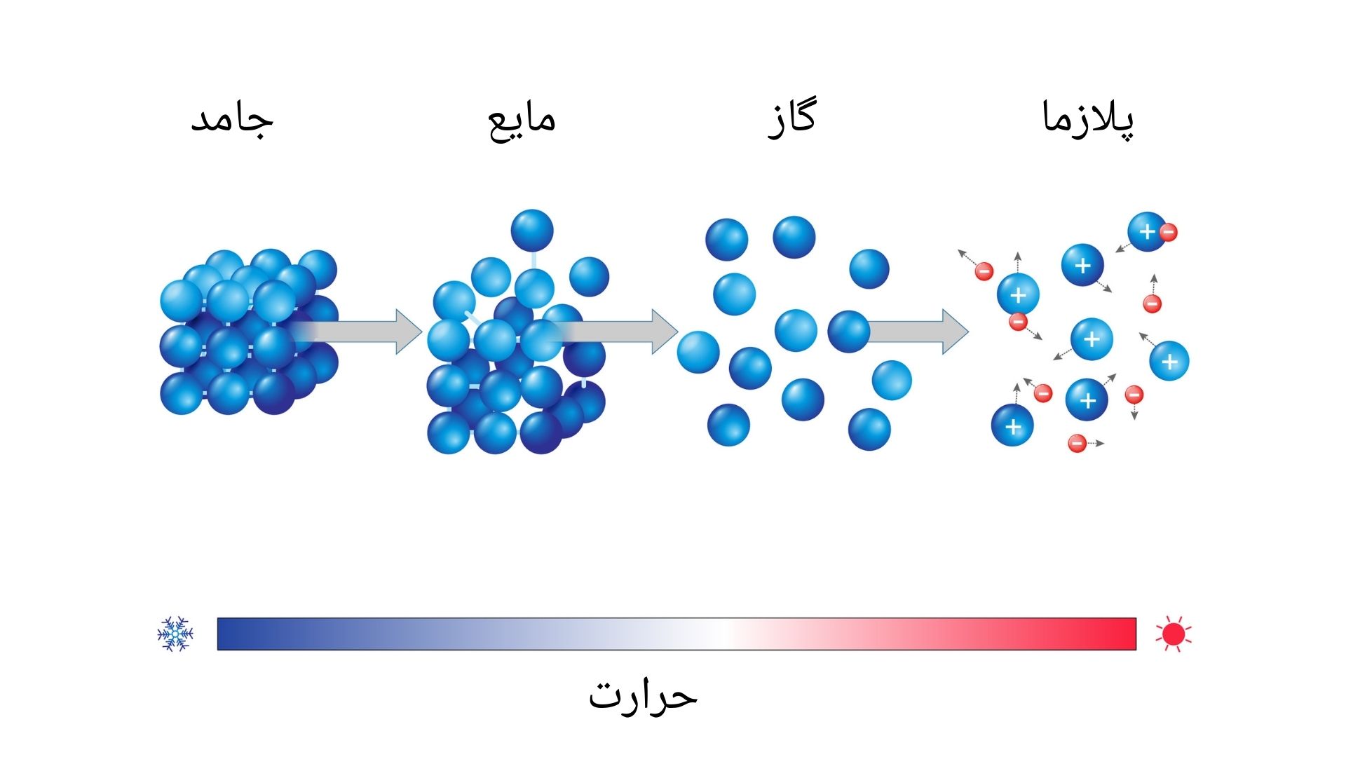 تصویری از چهار حالت ماده جامد، مایع، گاز و پلازما که با تغیر درجه حرارت تغیر میکند