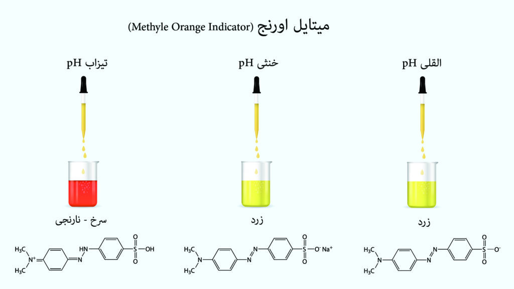 تصویر سه بیکر که با اضافه کردن میتایل اورنج اندیکاتور در محیط تیزابی رنگ ان به سرخ و یا نارنجی تبدیل شده است، در محیط خنثی و القلی به رنگ زرد تبدیل گردیده است.