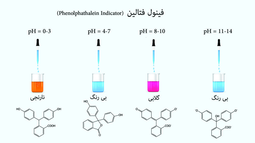 تصویری از استفاده اندیکاتور فینول فتالین