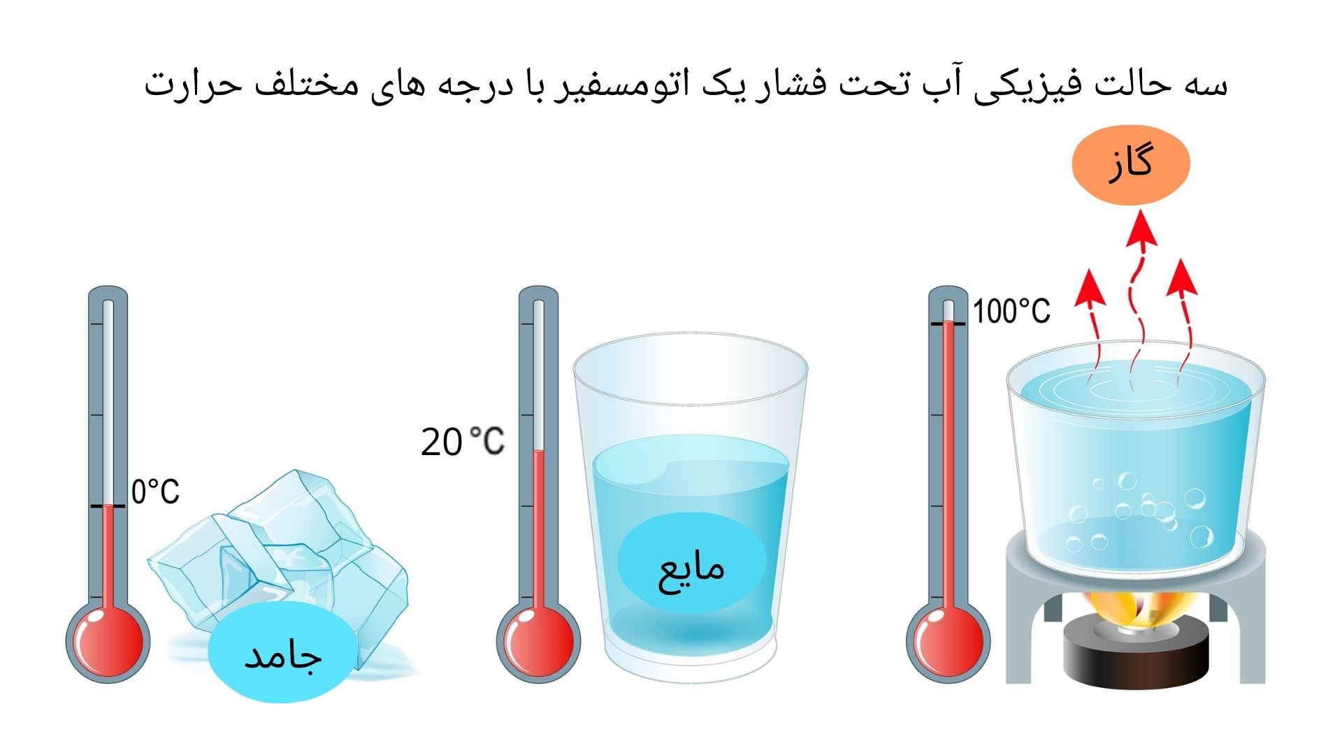 عکسی از سه حالت ماده جامد، مایع و گاز