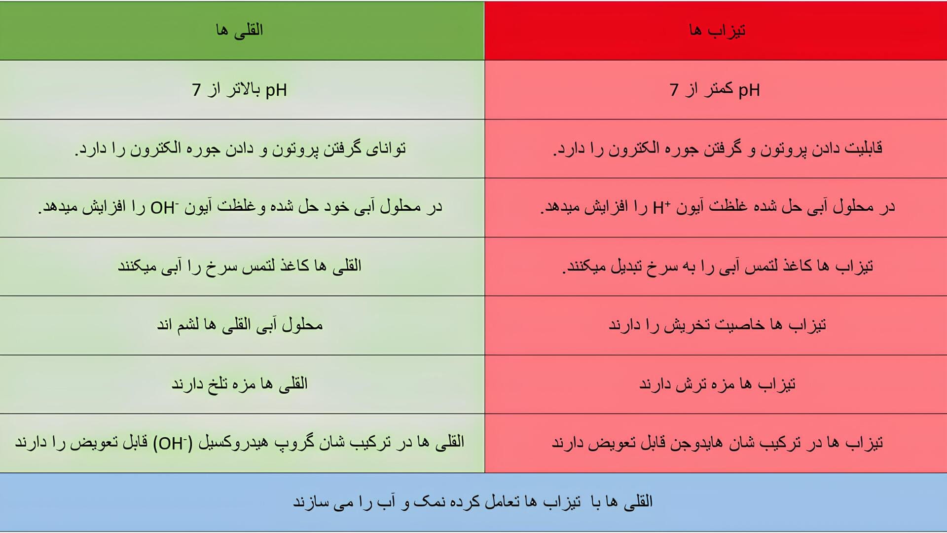 جدولی از شرایط تیزاب ها و القلی ها که اگر دارای pH کمتر از 7 باشد بخش تیزاب ها بوده و اگر بالاتر از 7 باشد بخش القلی ها است