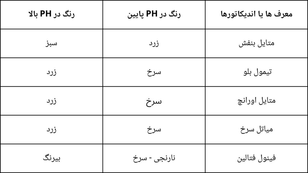 جدولی برای ساحه تغییر رنگ برای تعدادی از معرف ها