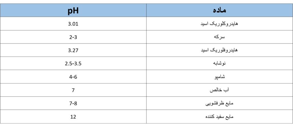 جدول برای بعضی از مواد خوراکی