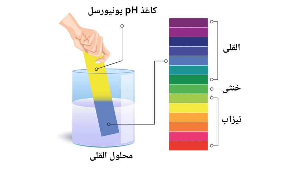 کاغذ pH یونیورسل که دارای رنگ زرد میباشد داخل محلول القلی شده و نظر به pH محلول رنگ های مختلف گرفته میتواند که در این تصویر دارای رنگ آبی میباشد