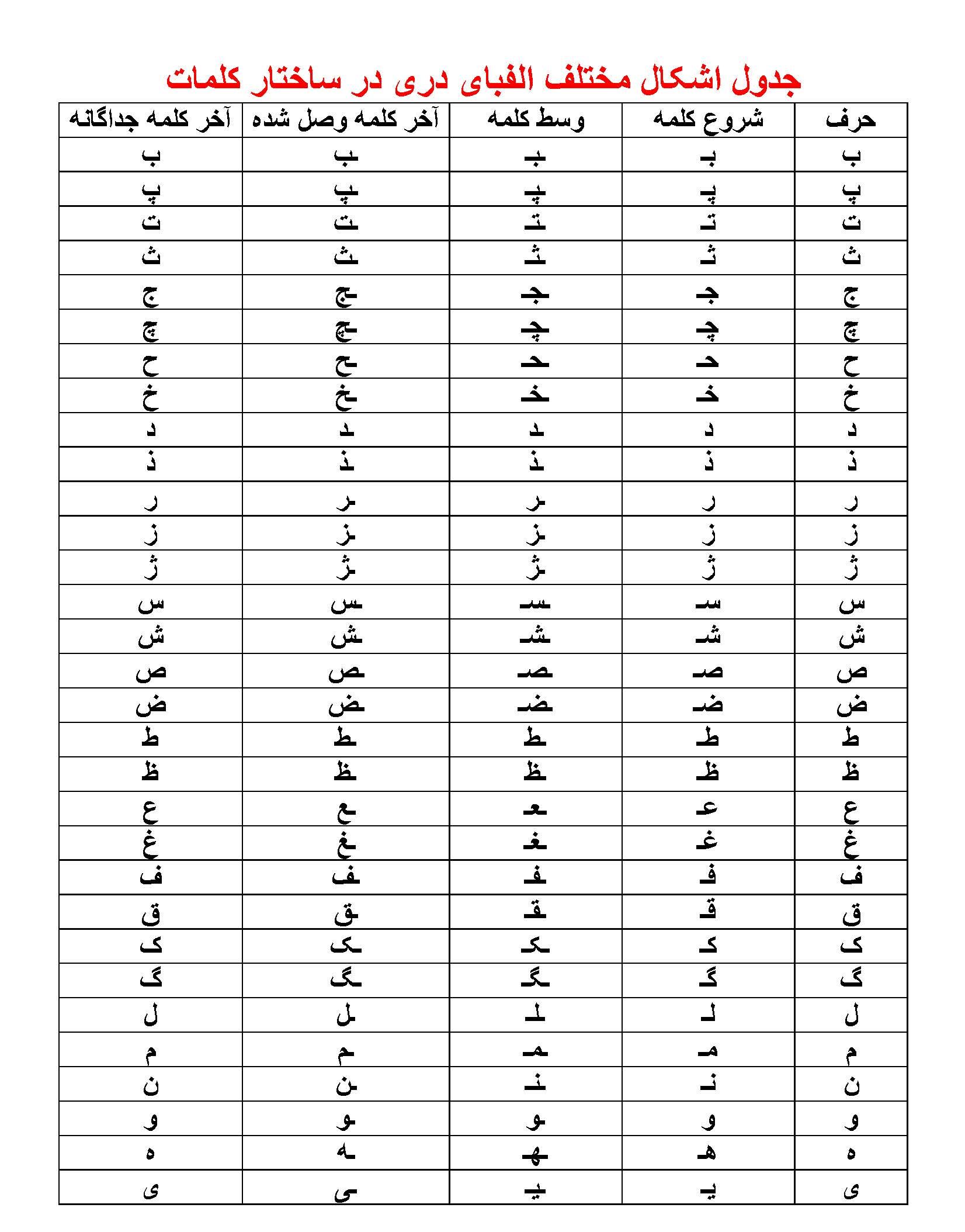 جدول اشکال مختلف الفبای دری در ساختار کلمات