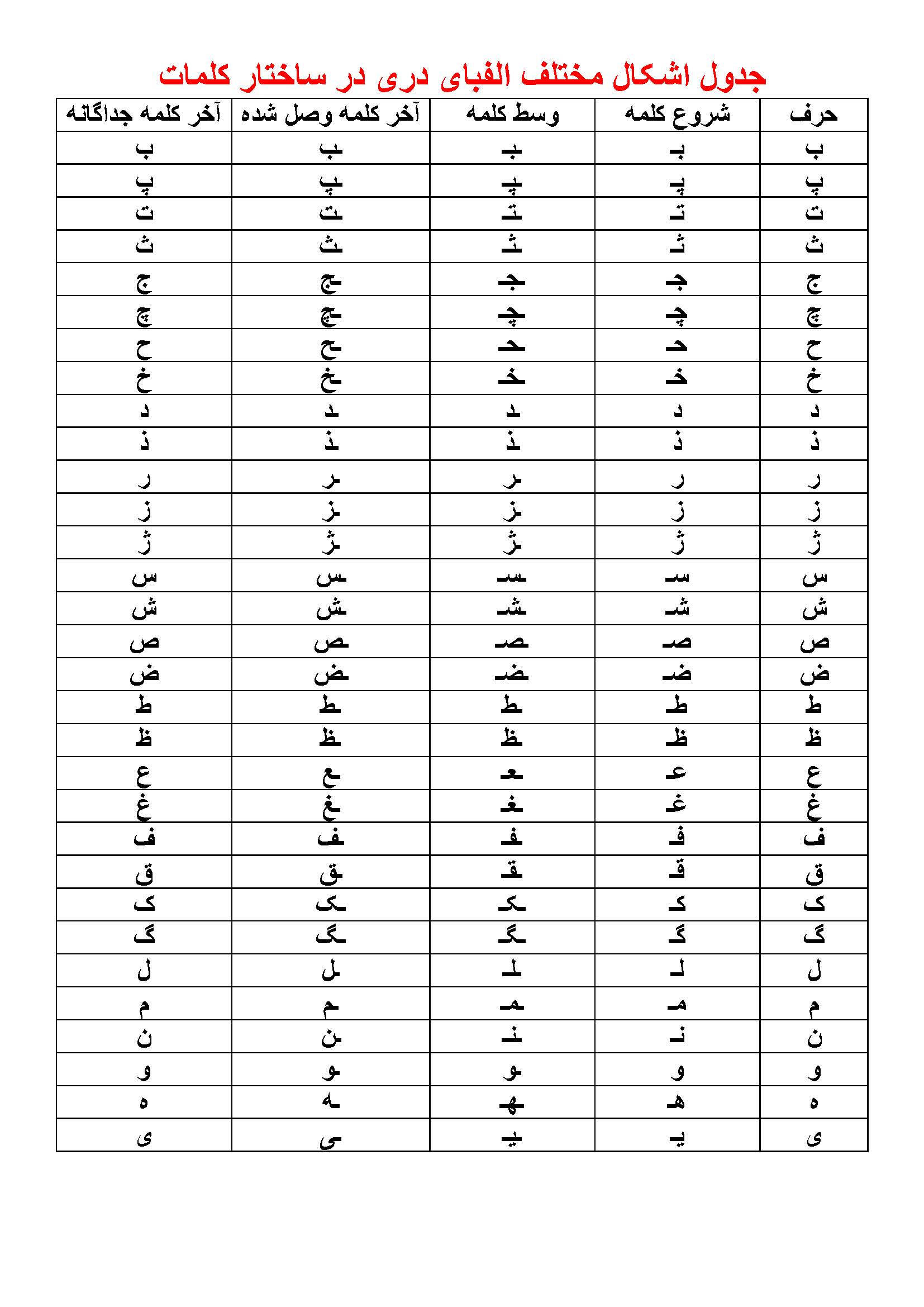 جدول اشکال مختلف الفبای دری در ساختار کلمات