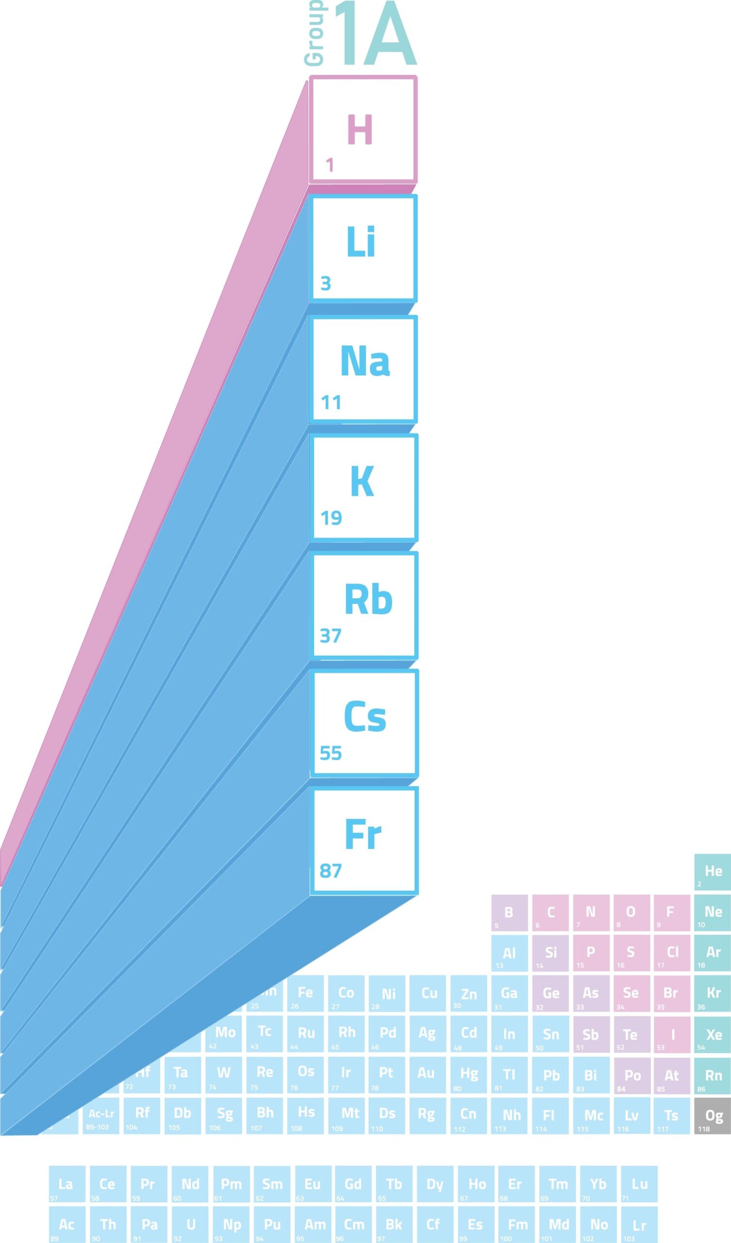 گروه اول جدول دورانی عناصر و یا هلوجن ها