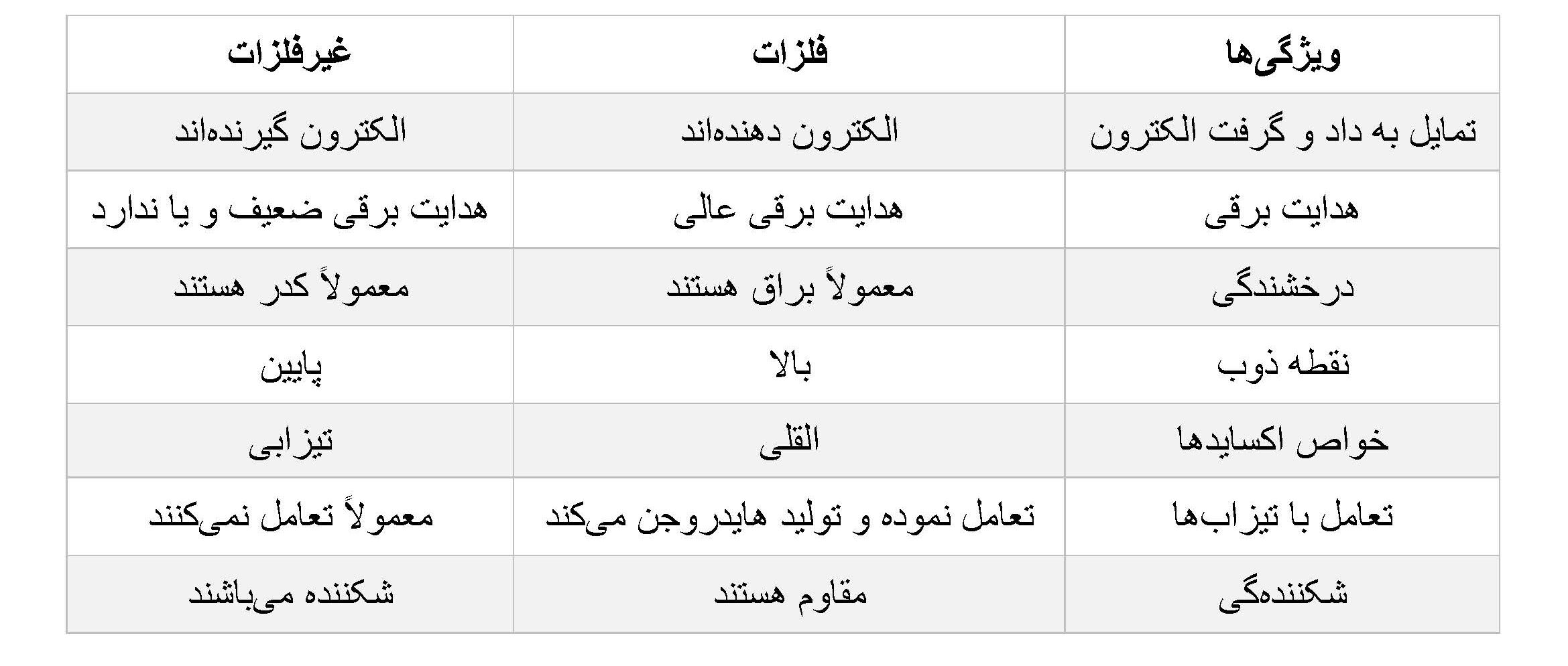 جدول با تشریح تمام خاصیتهای فلزات و غیرفلزات