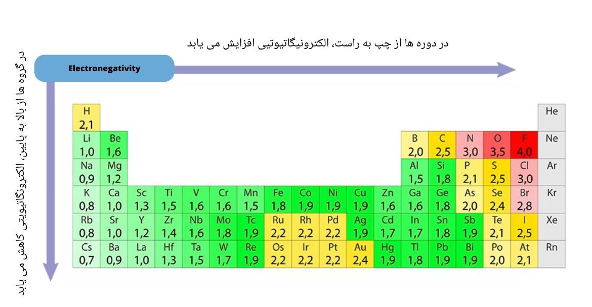 جدول‌تناوبی‌عناصر نشان دهنده تغییرات در خواص الکترونیگاتیویتی را در طول پریودها و گروه‌ها