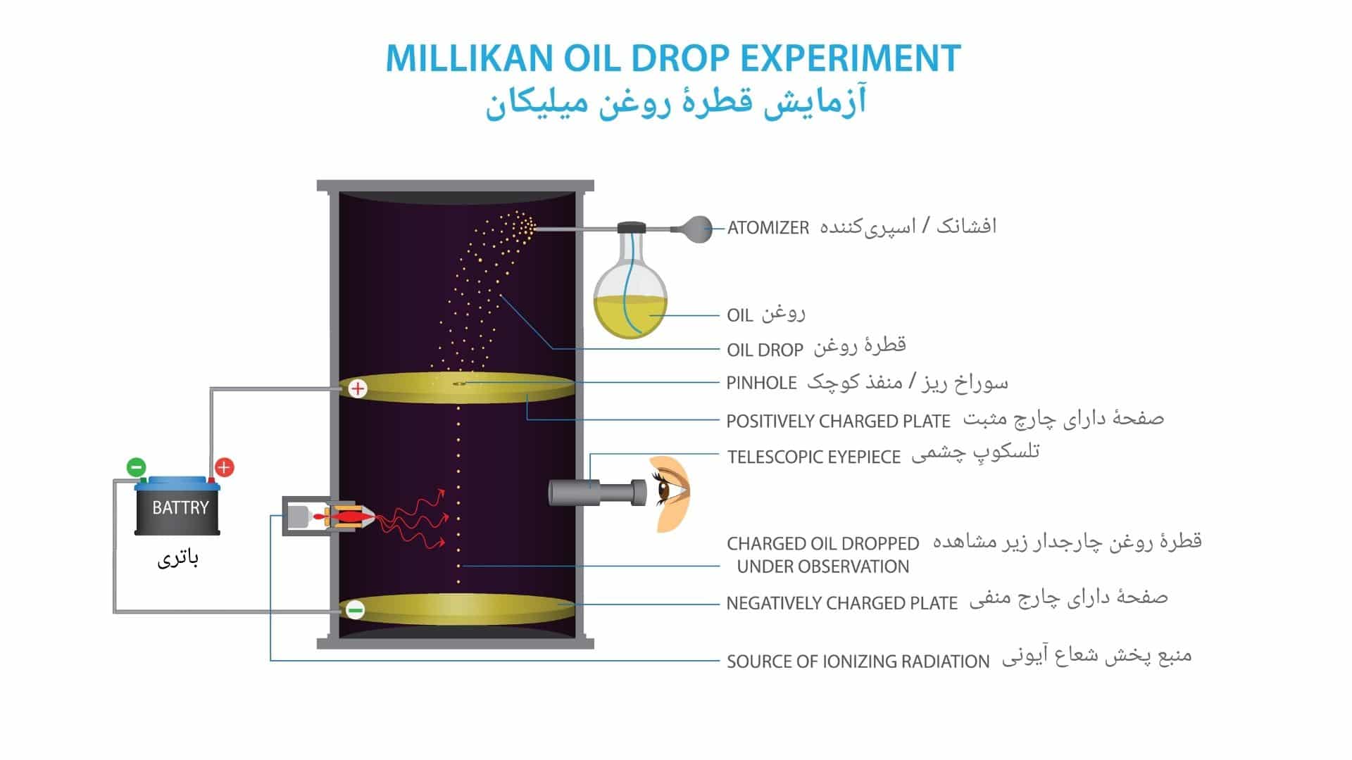 ماشین آزمایش قطره روغن میلیکان