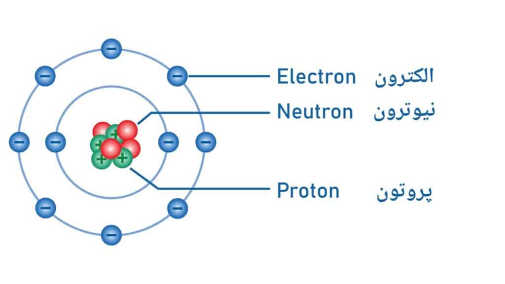تصویری از اتوم همراه با اجزای آن: الکترون، نیوترون، پروتون