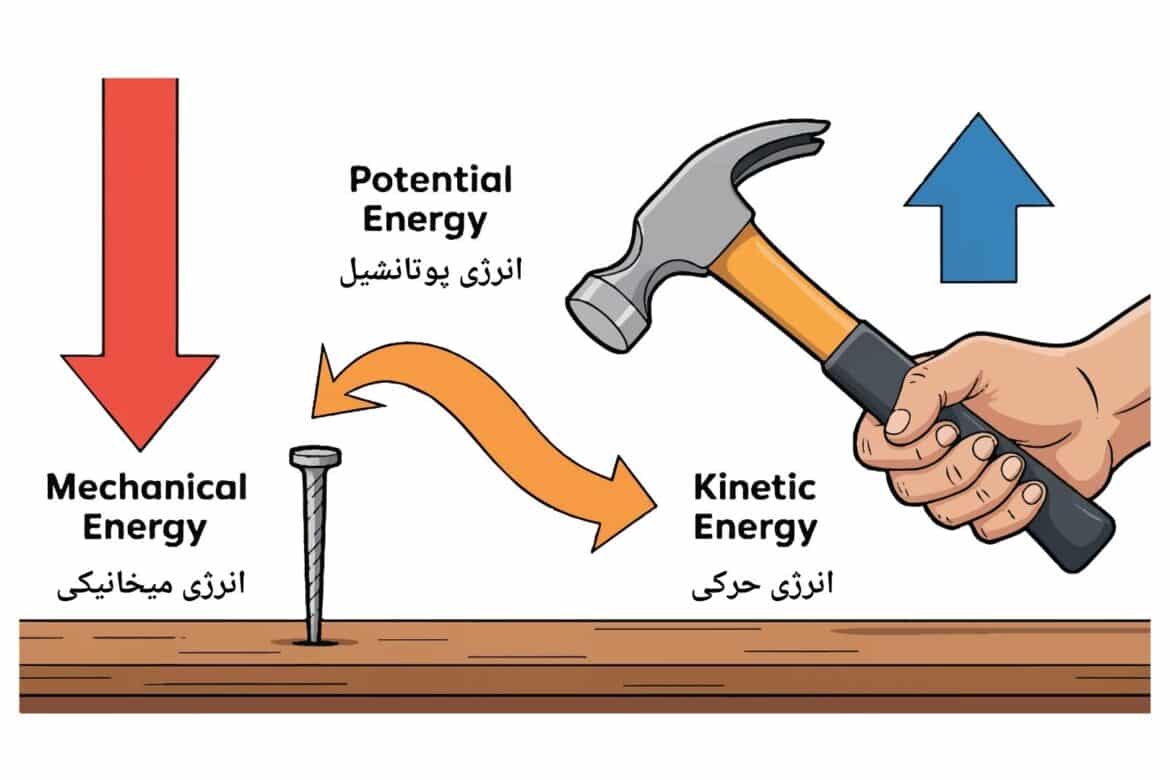 ارتباط کار و انرژی (Work-Energy Theorem)