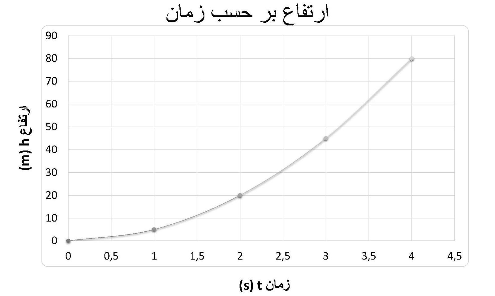 جدول گراف ارتفاع بر حسب زمان