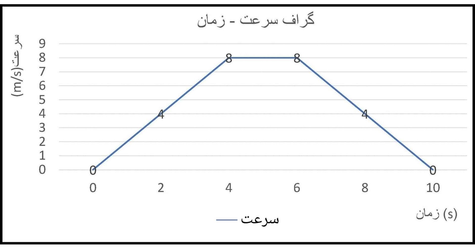 گراف محاسبه سرعت در مقطع زمانی